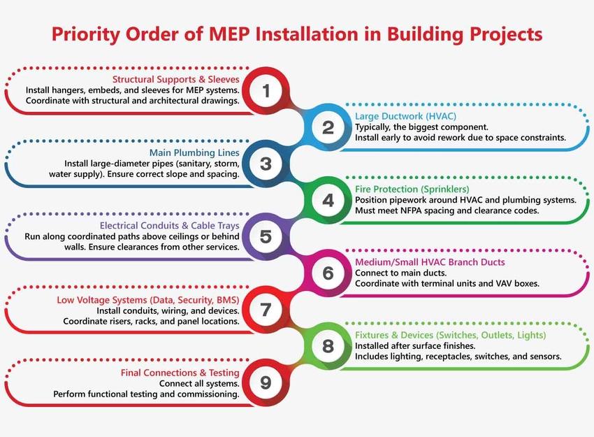 mep installation in building mep installation in building