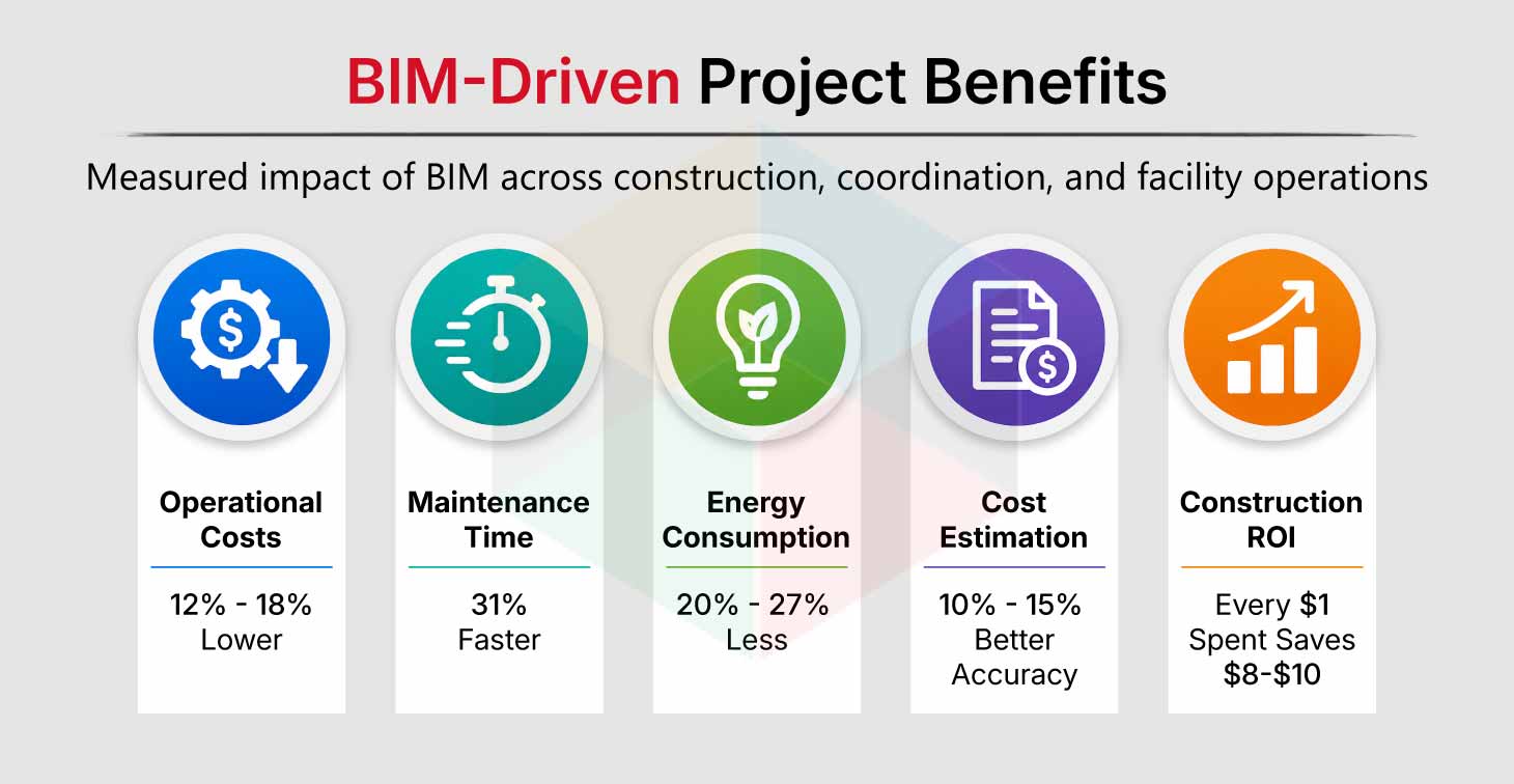 BIM Driven Project Benefits BIM Driven Project Benefits