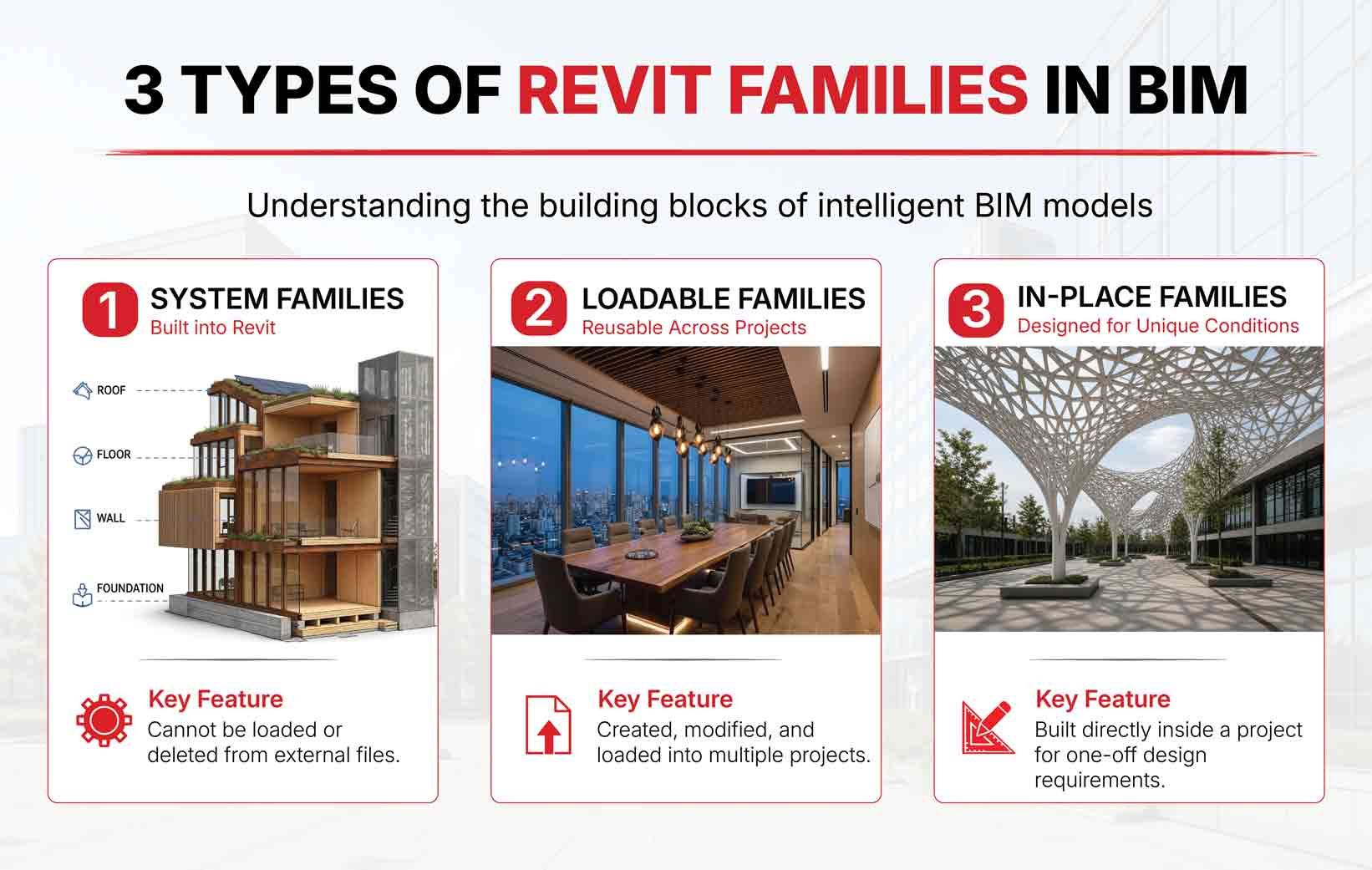 Types of Revit Families in BIM Types of Revit Families in BIM