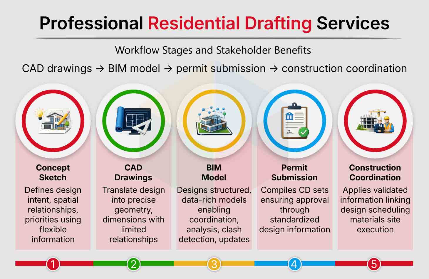 Professional Residential Drafting Services Workflow Stages