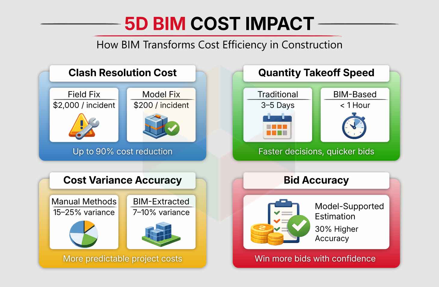 Benefits of BIM for Contractors in Cost Control