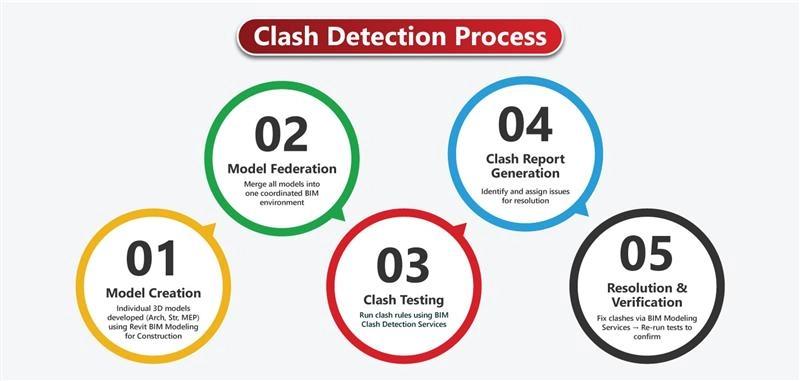clash detection process clash detection process