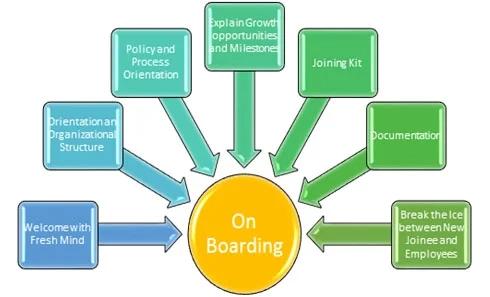 what are the employee benefits at the virtual building studio chart 1