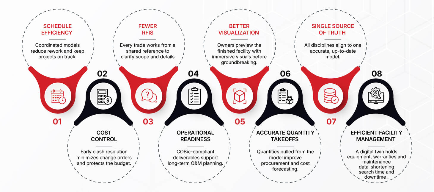 Top Benefits of Architectural BIM for Data Center