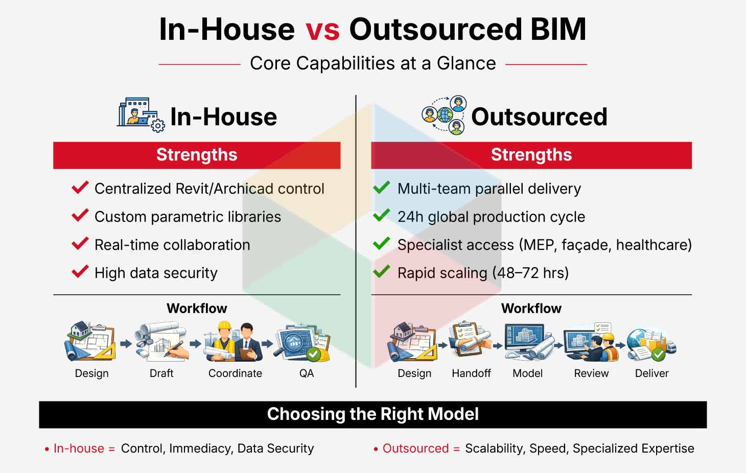 In House vs Outsourced BIM