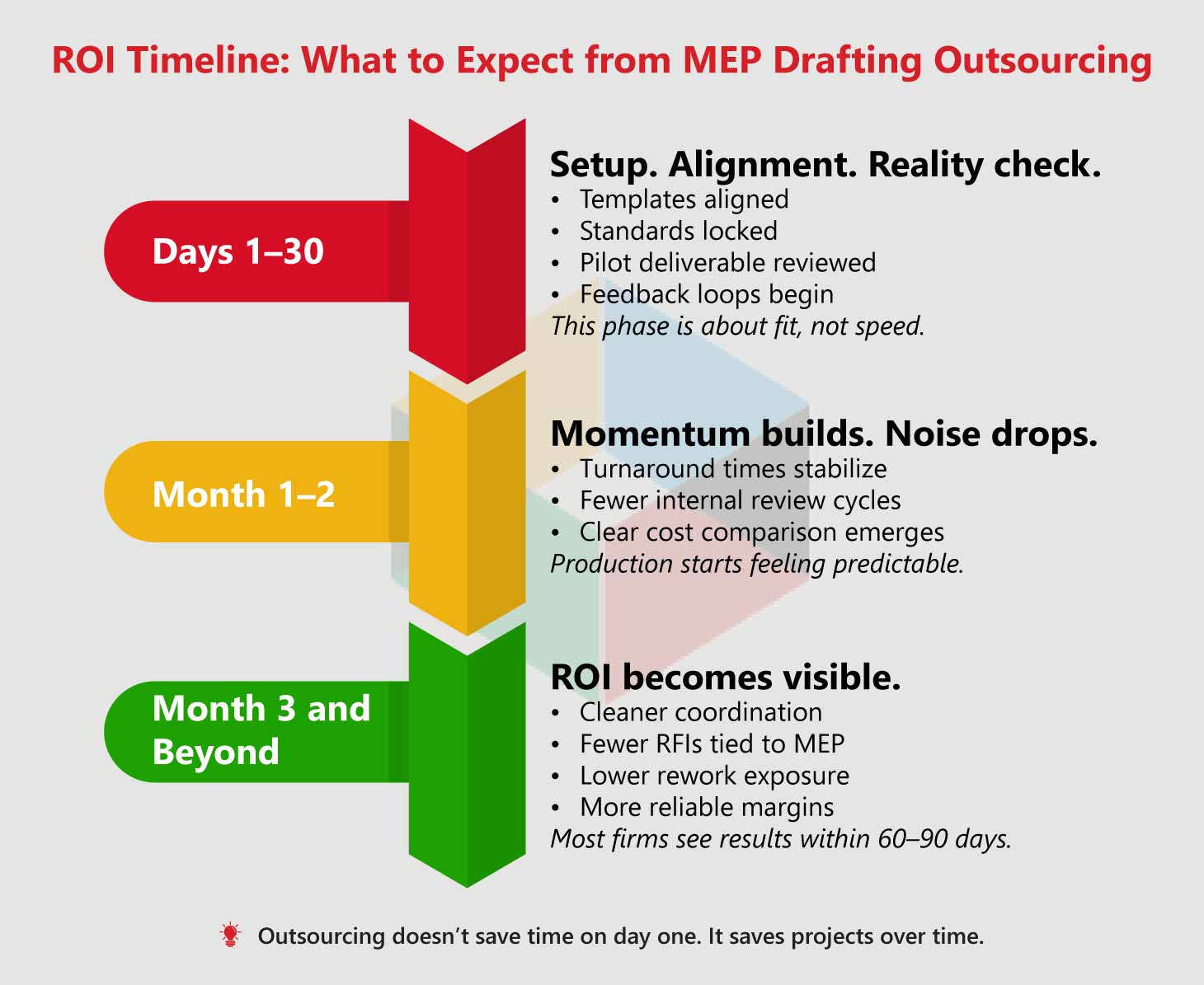 ROI Timeline ROI Timeline