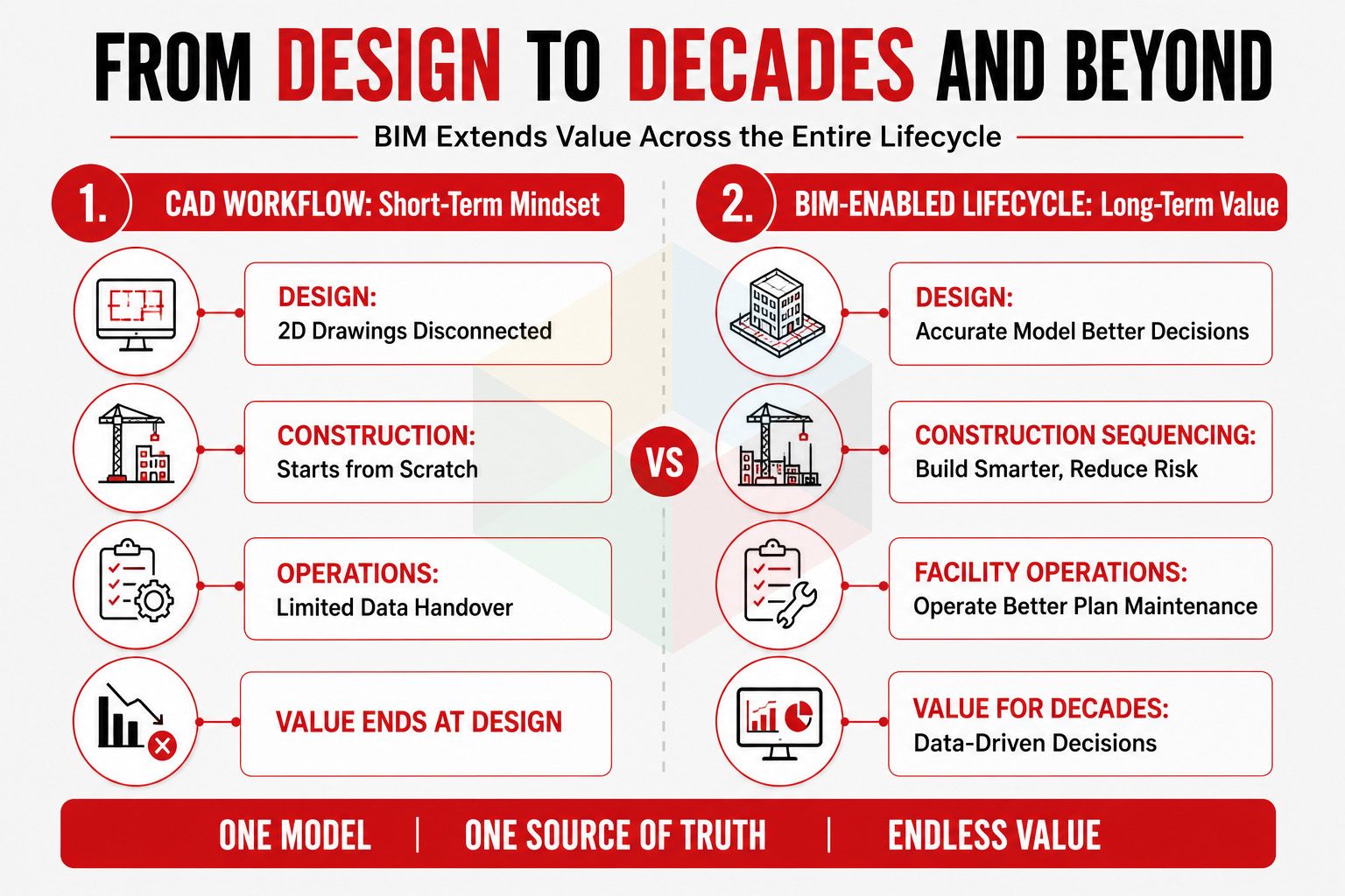 Architectural BIM vs CAD Drafting Architectural BIM vs CAD Drafting