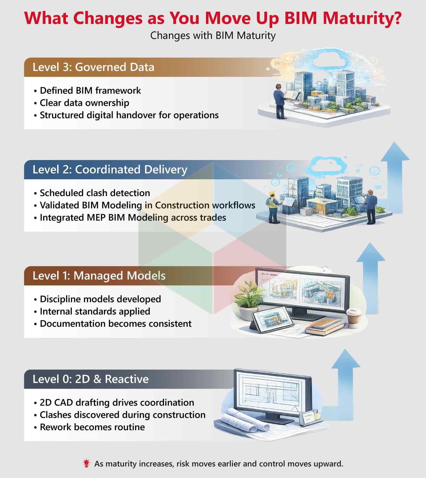 BIM Maturity