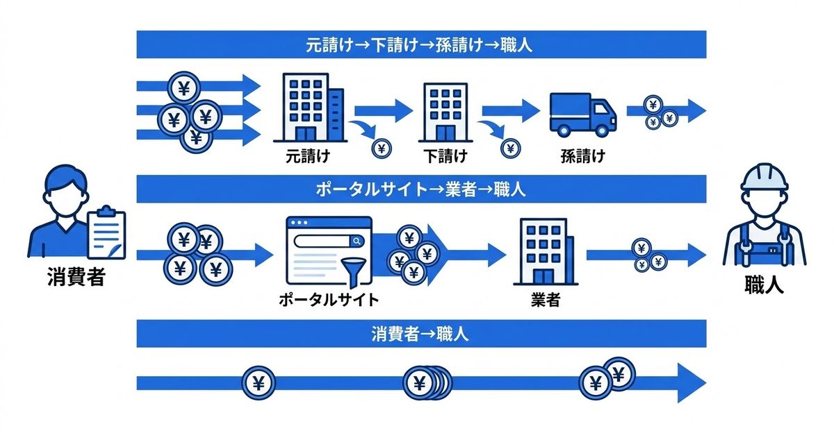 多重下請け・ポータル経由・直接依頼の3経路比較図
