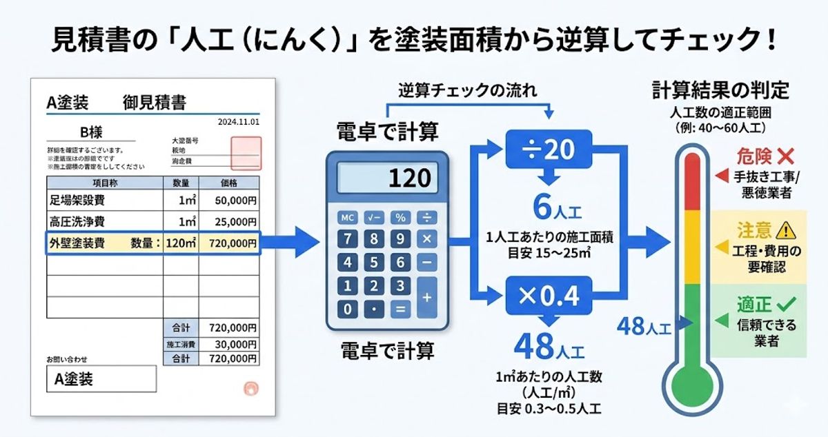 見積書の人工数を電卓で逆算チェックする流れのインフォグラフィック