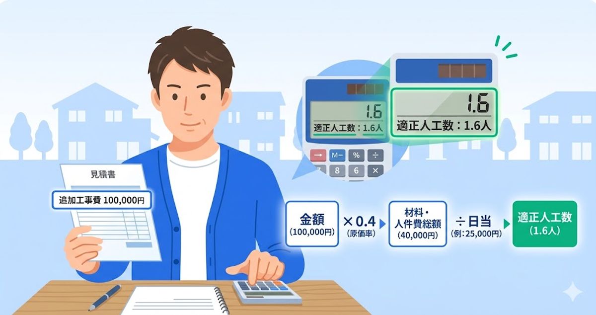 追加工事費10万円を人工で逆算するインフォグラフィック（金額×0.4÷日当＝適正人工数1.6人）