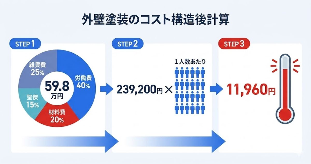 59.8万円の外壁塗装費用を人工で逆算する3ステップの図解