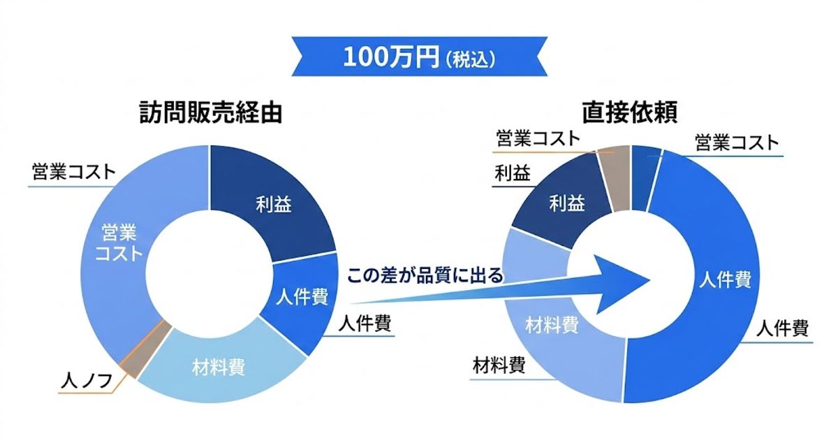 訪問販売経由と直接依頼のコスト構造比較 — 人件費の差が品質に出る