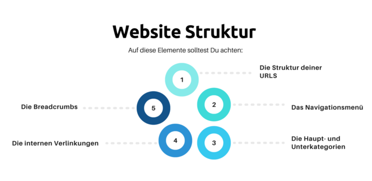 Website Struktur