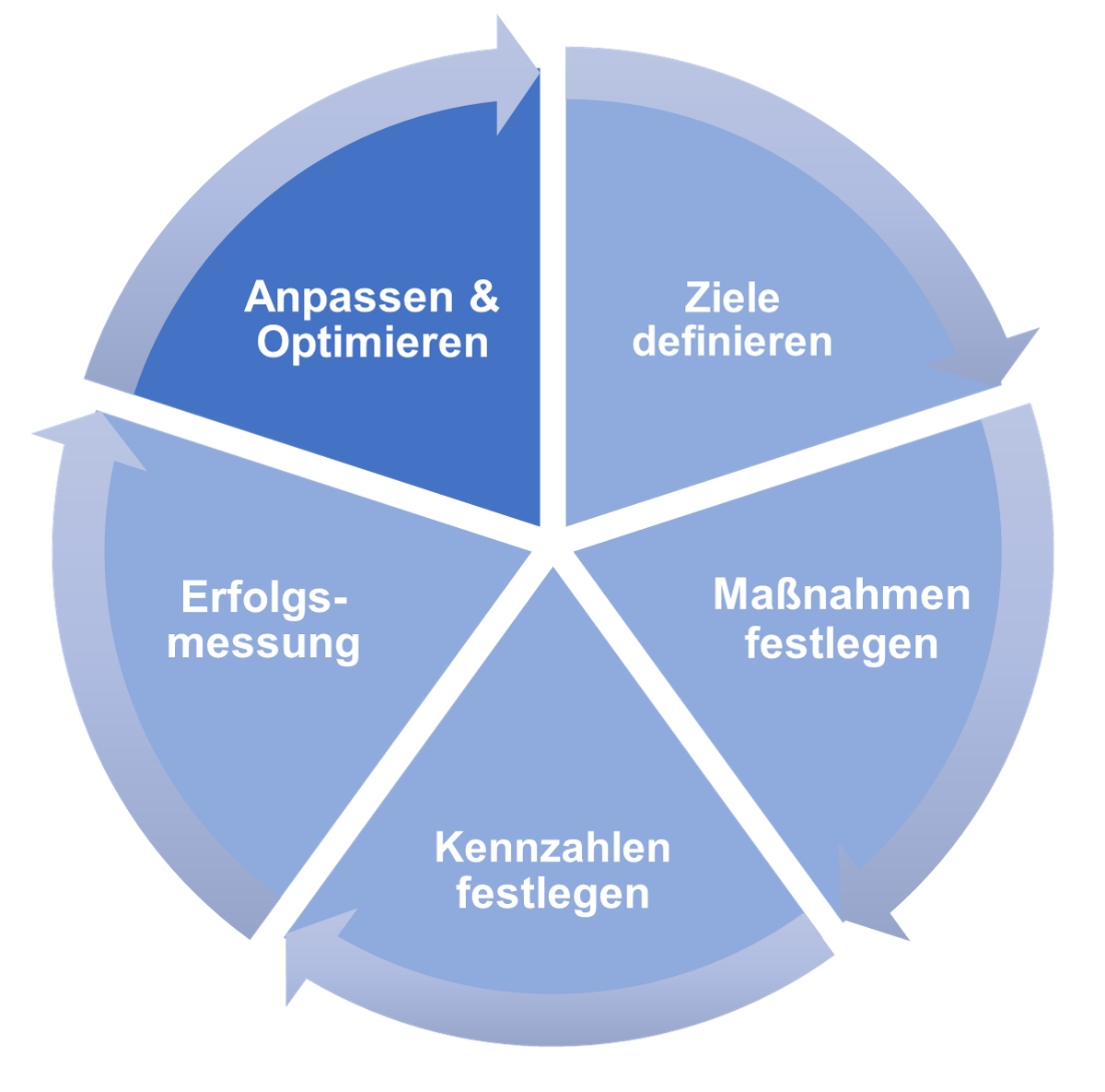 Social Media Marketing Ziele anpassen und optimieren