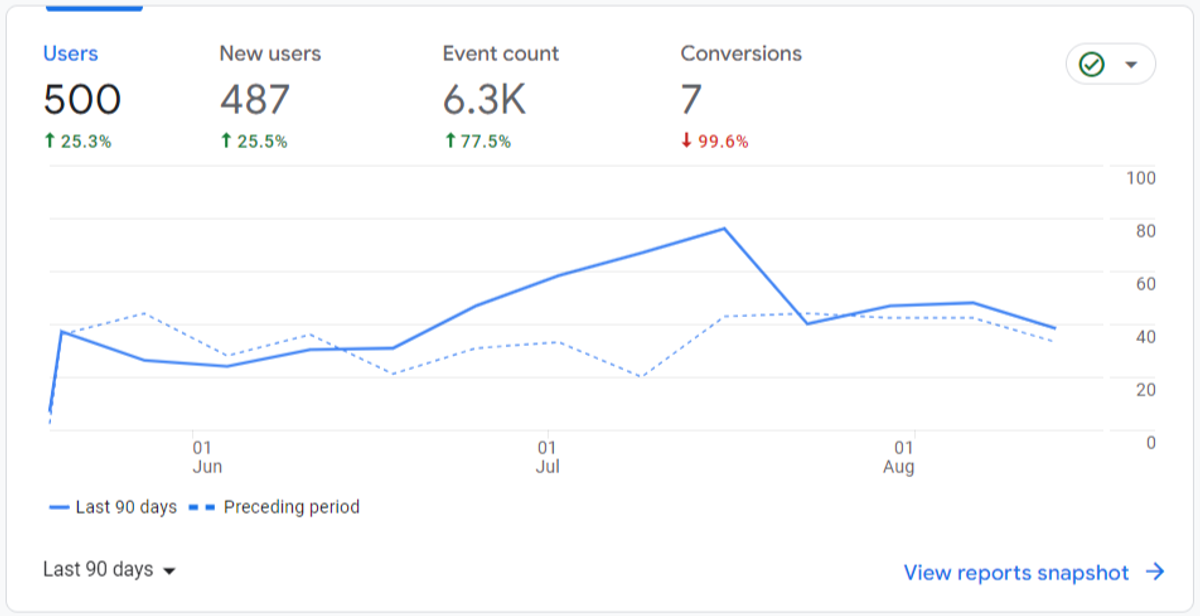 Google Analytics Beispiel