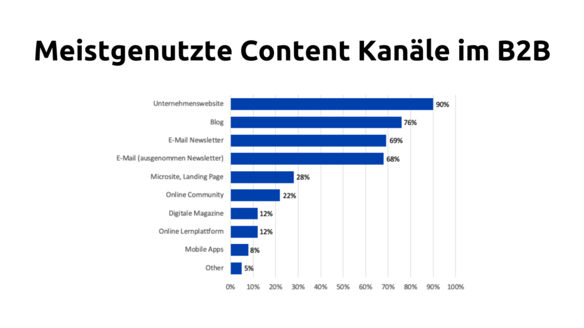 Meistgenutzte Content Kanäle im B2B