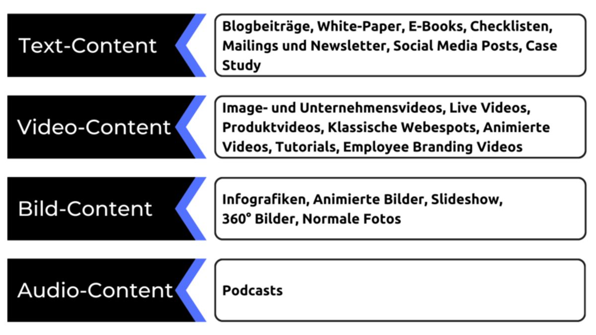 Content Arten