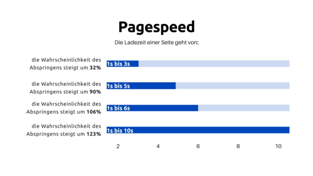 Pagespeed