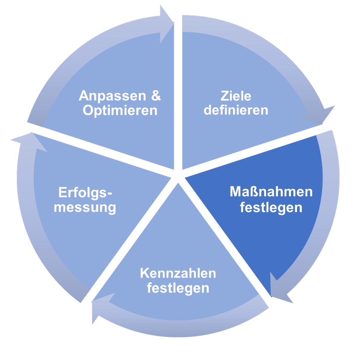 Social Media Marketing Maßnahmen festlegen