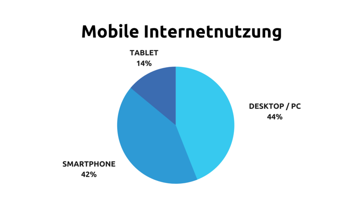 Mobile Internetnutzung