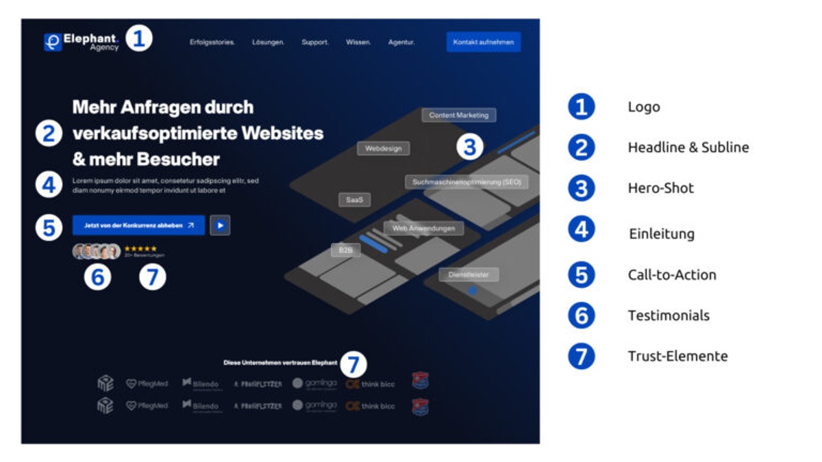 optimaler Landing Page Aufbau