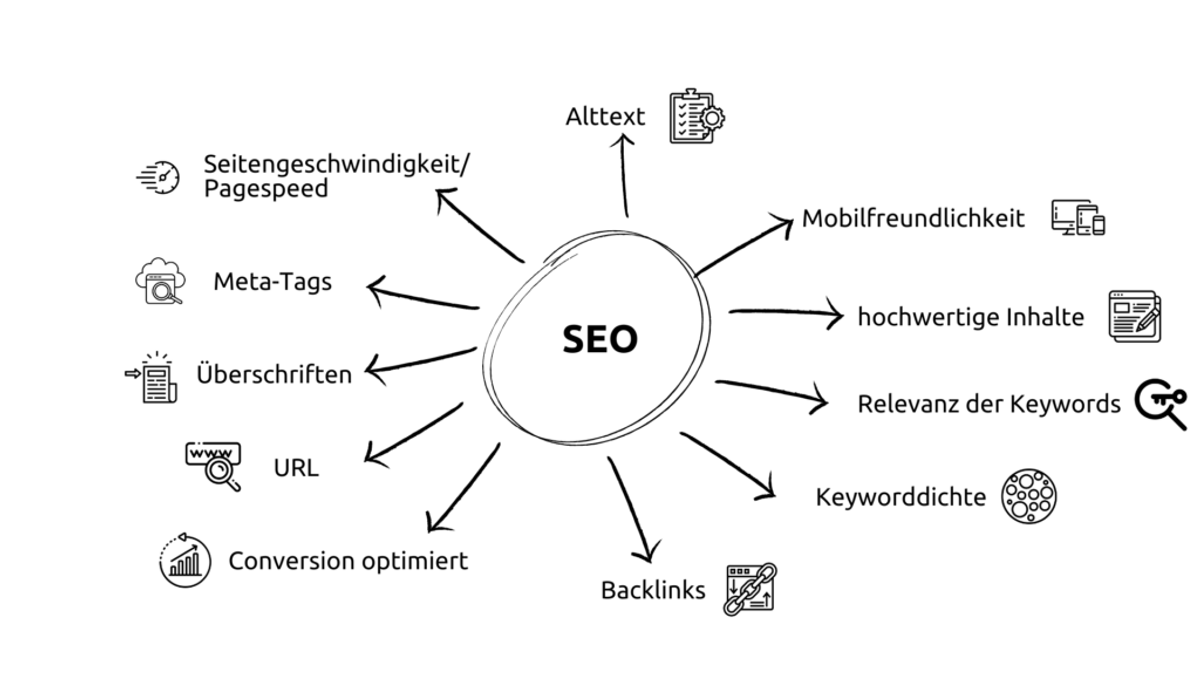 Was beinhaltet SEO?