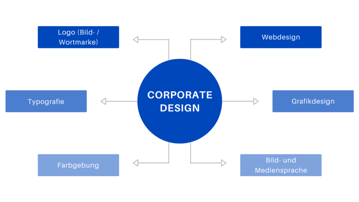 Corporate Design