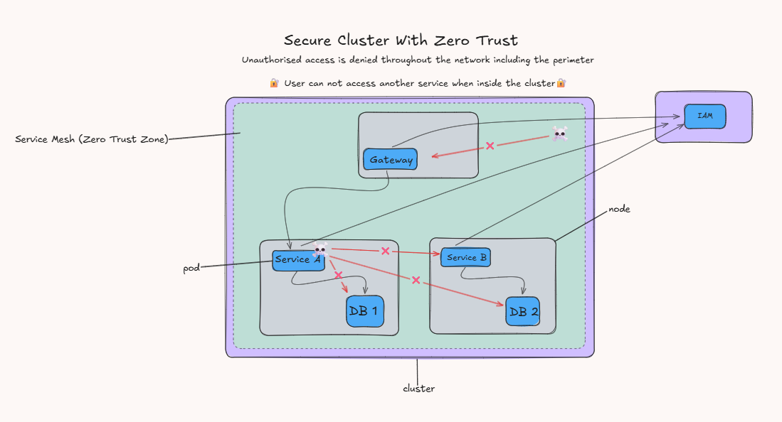 Zero Trust Architecture in Microservices