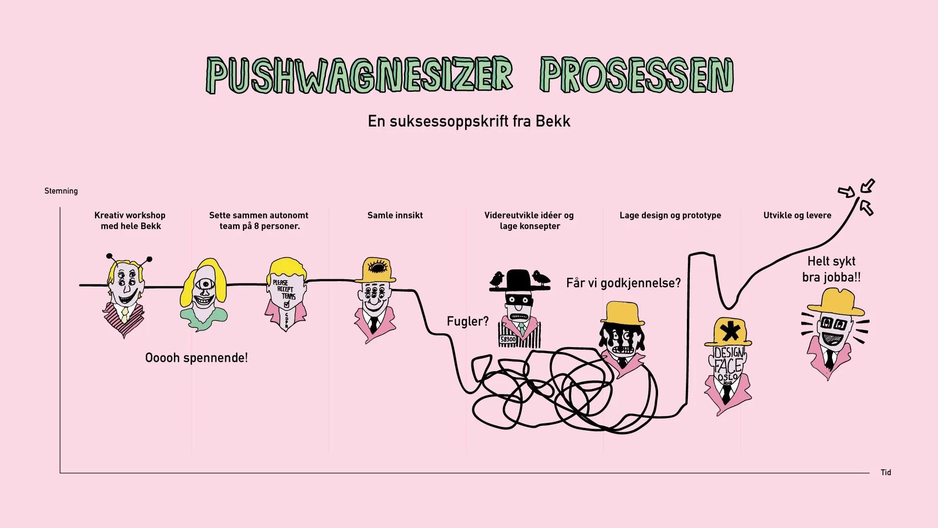 Forklaring av Pushwagner prosessen. Figurmodell.