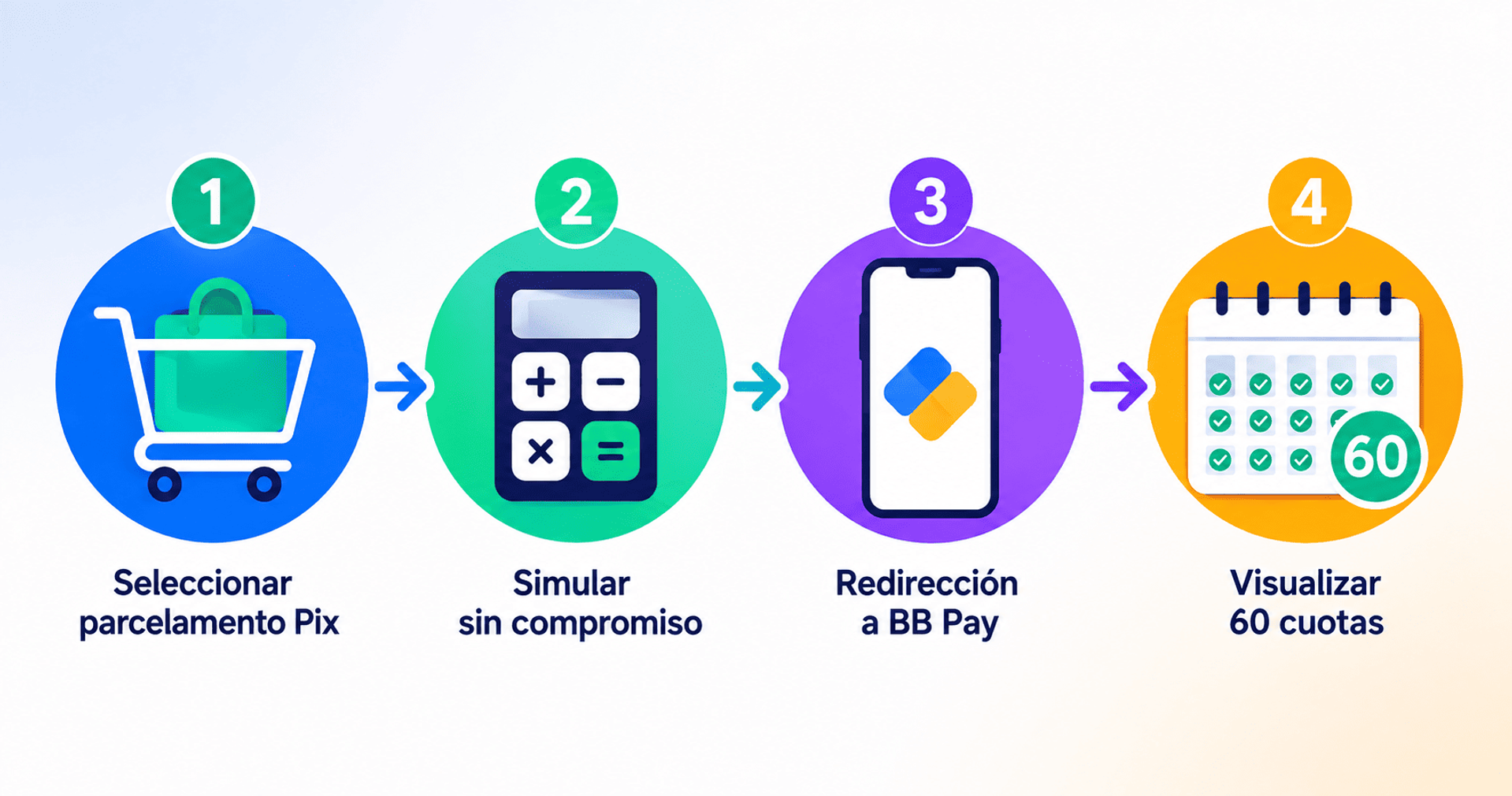Infografía del proceso de pago en cuotas con Pix: selección, simulación, redirección al pago y visualización de cuotas.