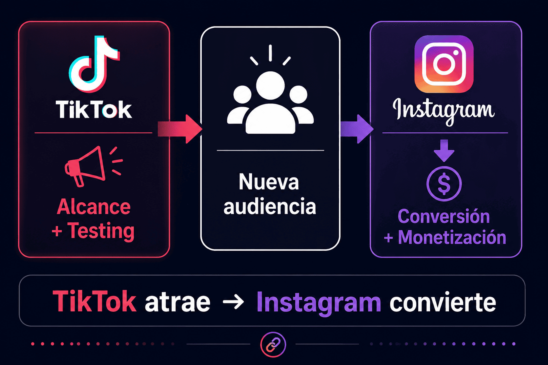 Estrategia combinada TikTok e Instagram.