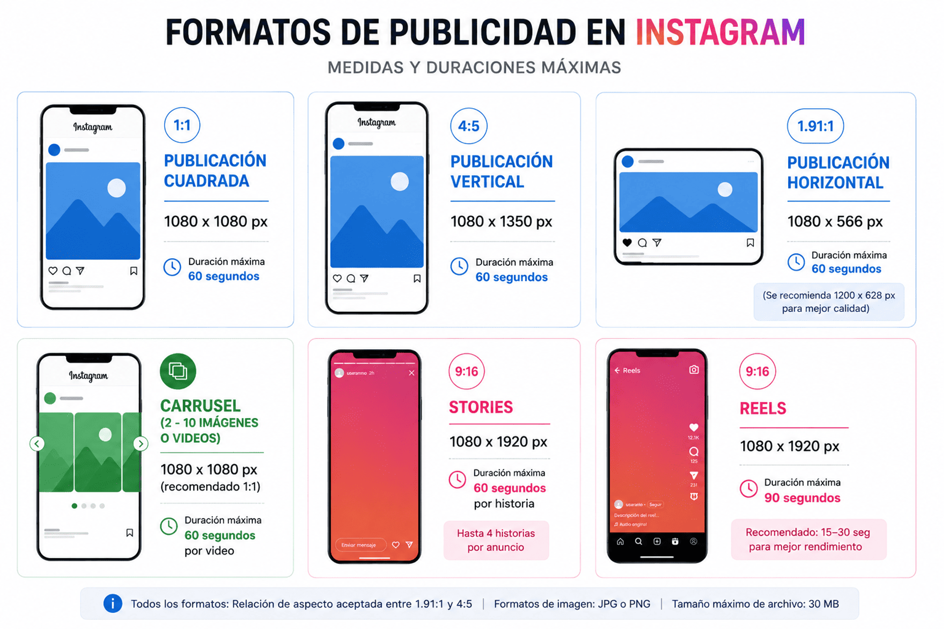 Infografía resumen o chuleta con todas las medidas, formatos y duraciones para campañas de Instagram Ads.