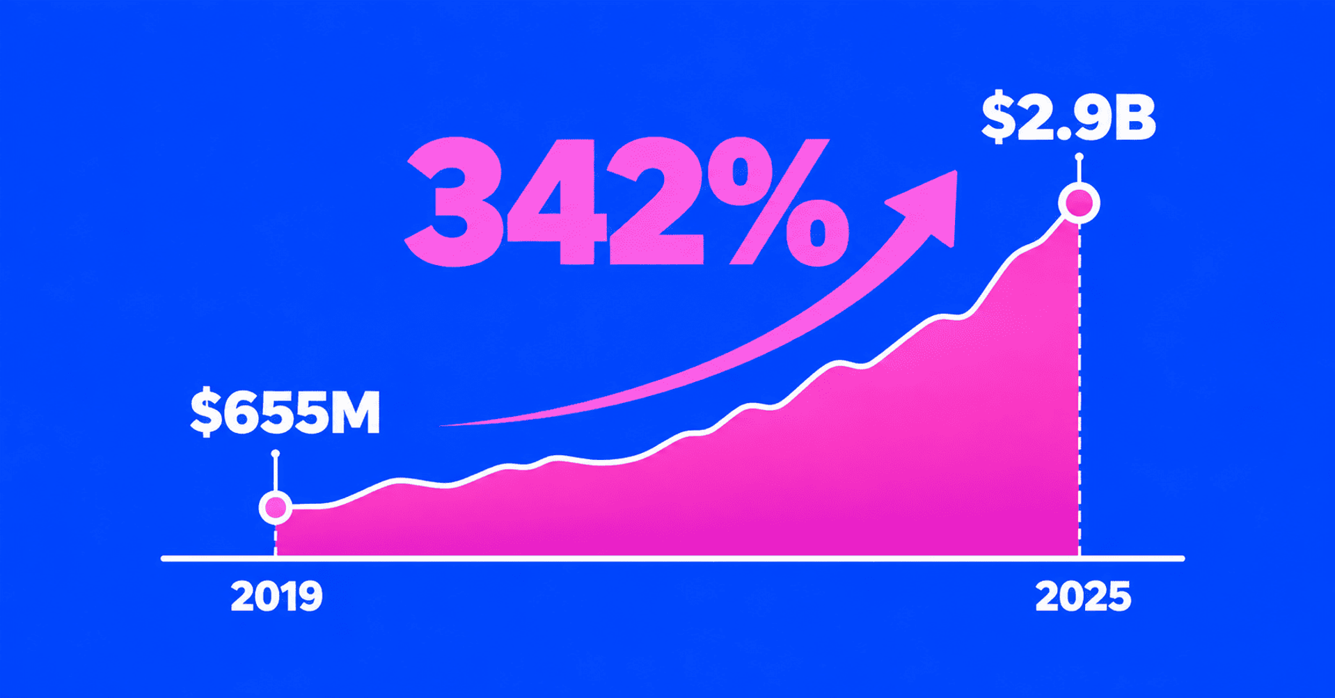 Crecimiento de ventas internacionales de $655 millones en 2019 a $2,9 mil millones en 2025.