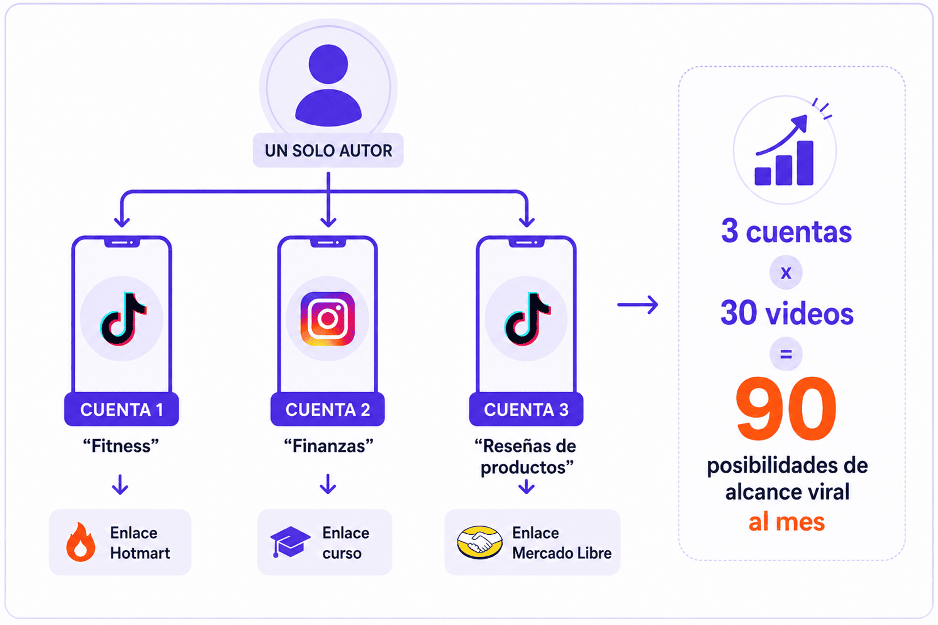 Estrategia de varias cuentas de TikTok e Instagram para marketing de afiliados.