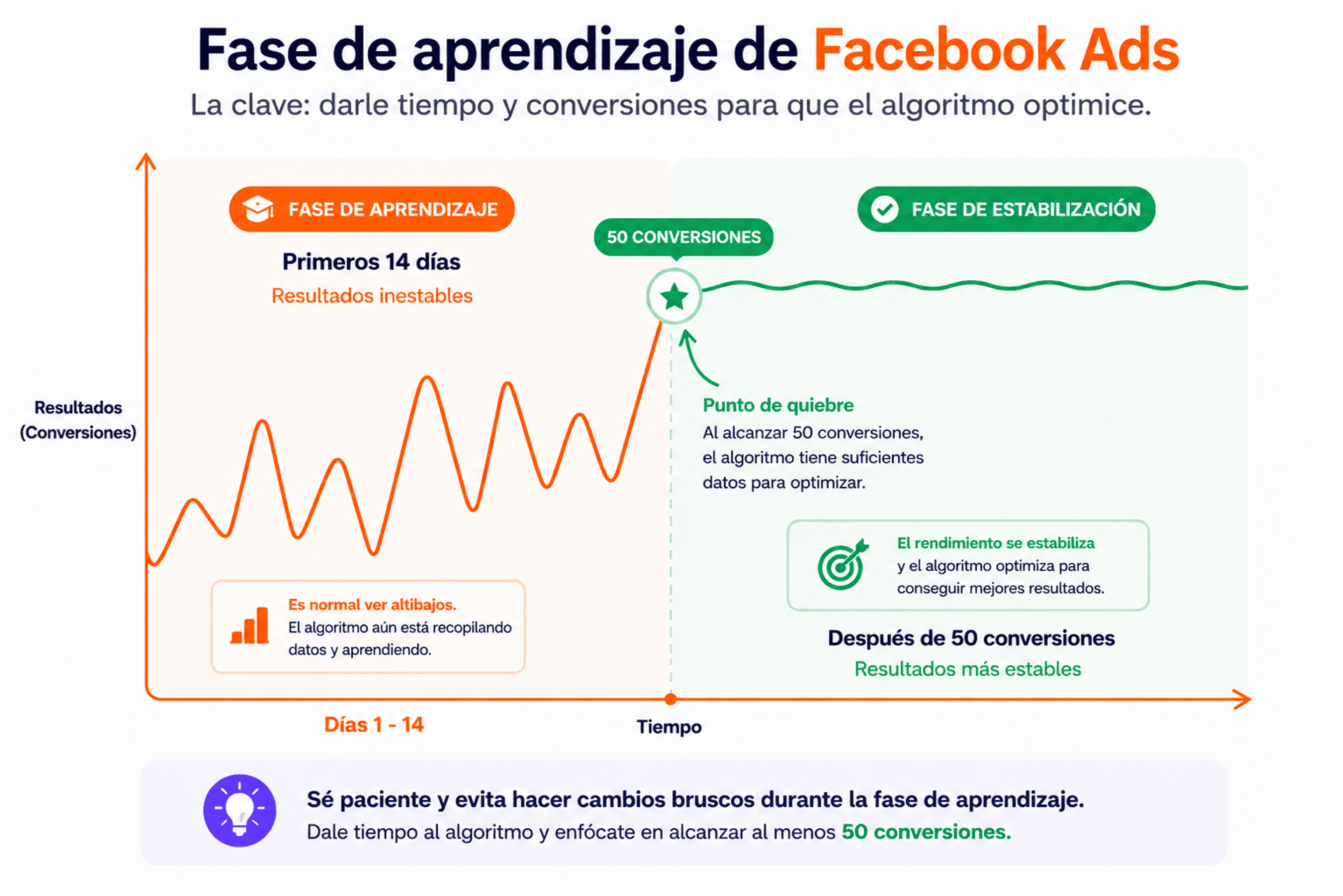 Gráfico explicativo de la curva de estabilización y la fase de aprendizaje en Facebook Ads.