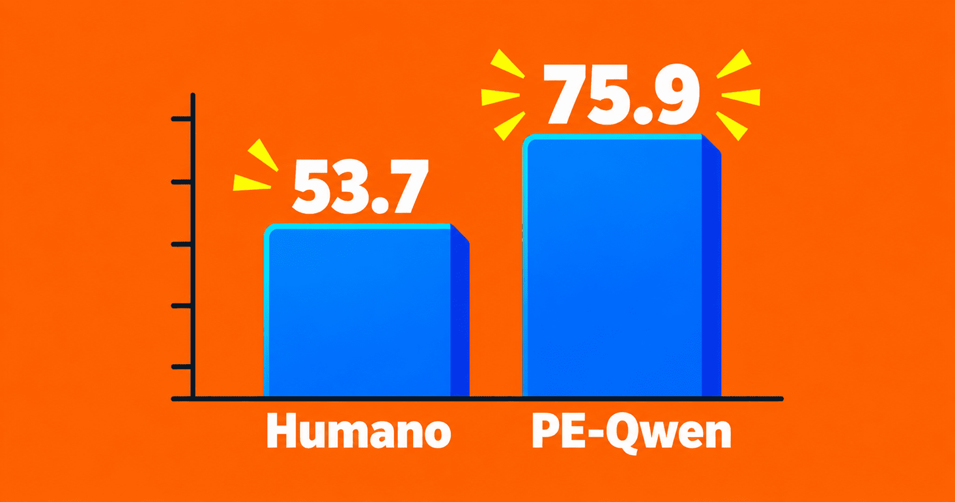 Gráfico comparativo muestra a PE-Qwen con 75,9 puntos frente a 53,7 de rendimiento humano.