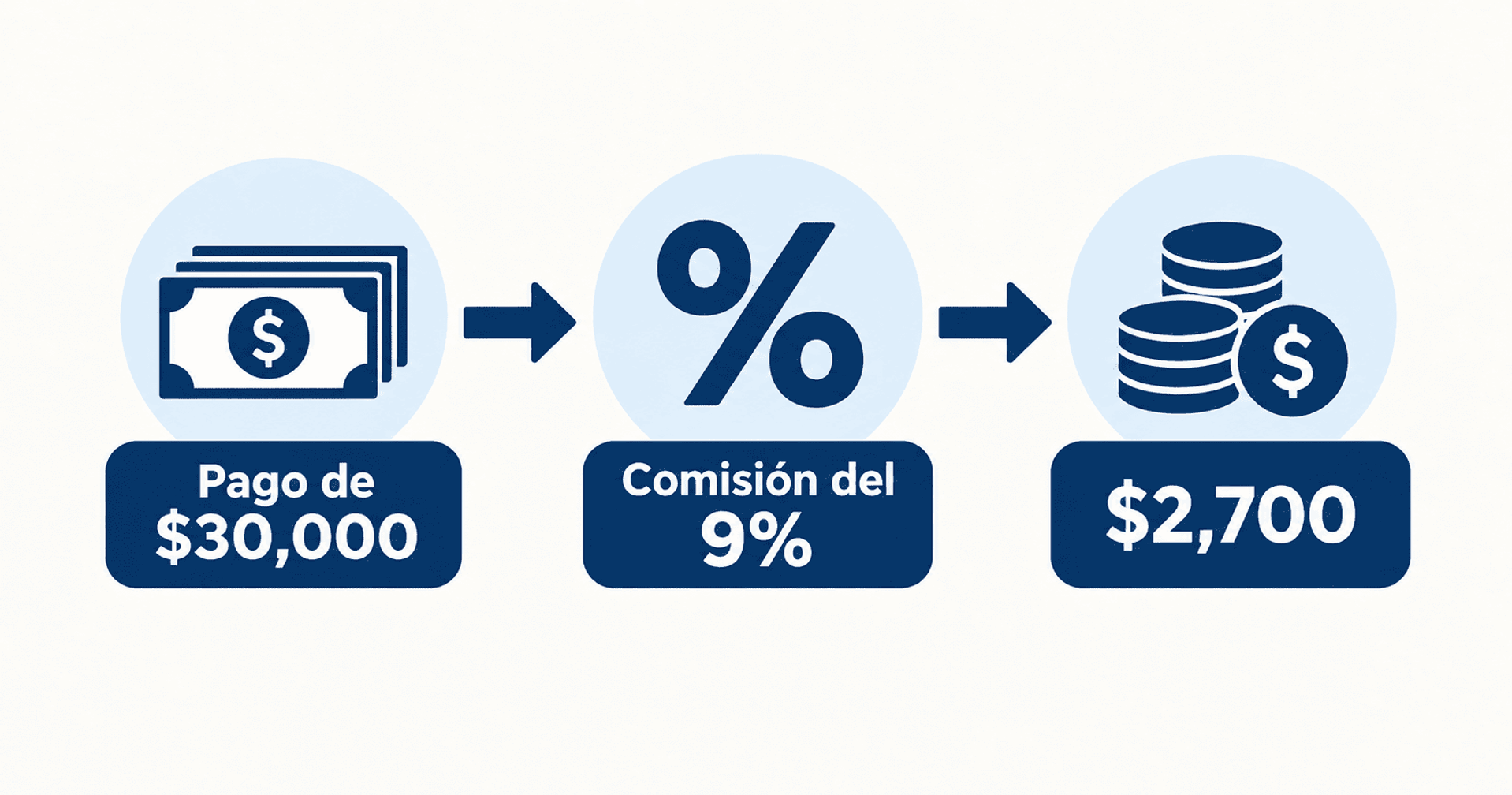 Diagrama de pago de $30,000 con comisión del 9% equivalente a $2,700.