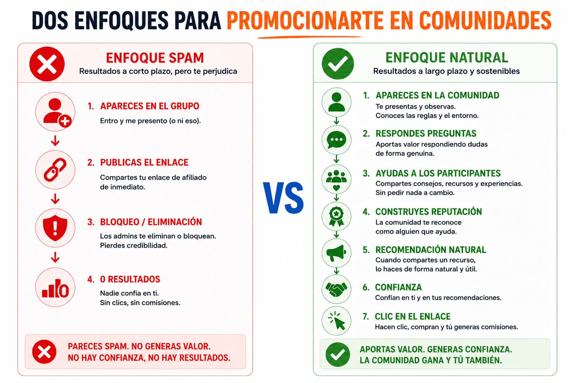 Comparación entre el enfoque spam y la promoción natural en comunidades.