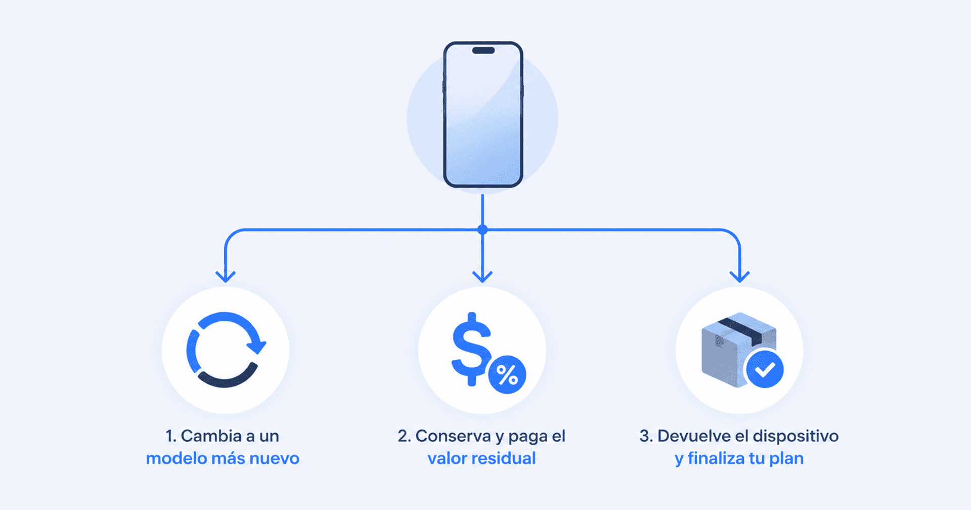 Diagrama con un smartphone y tres opciones: renovar el dispositivo, conservarlo o devolverlo al finalizar el plan.
