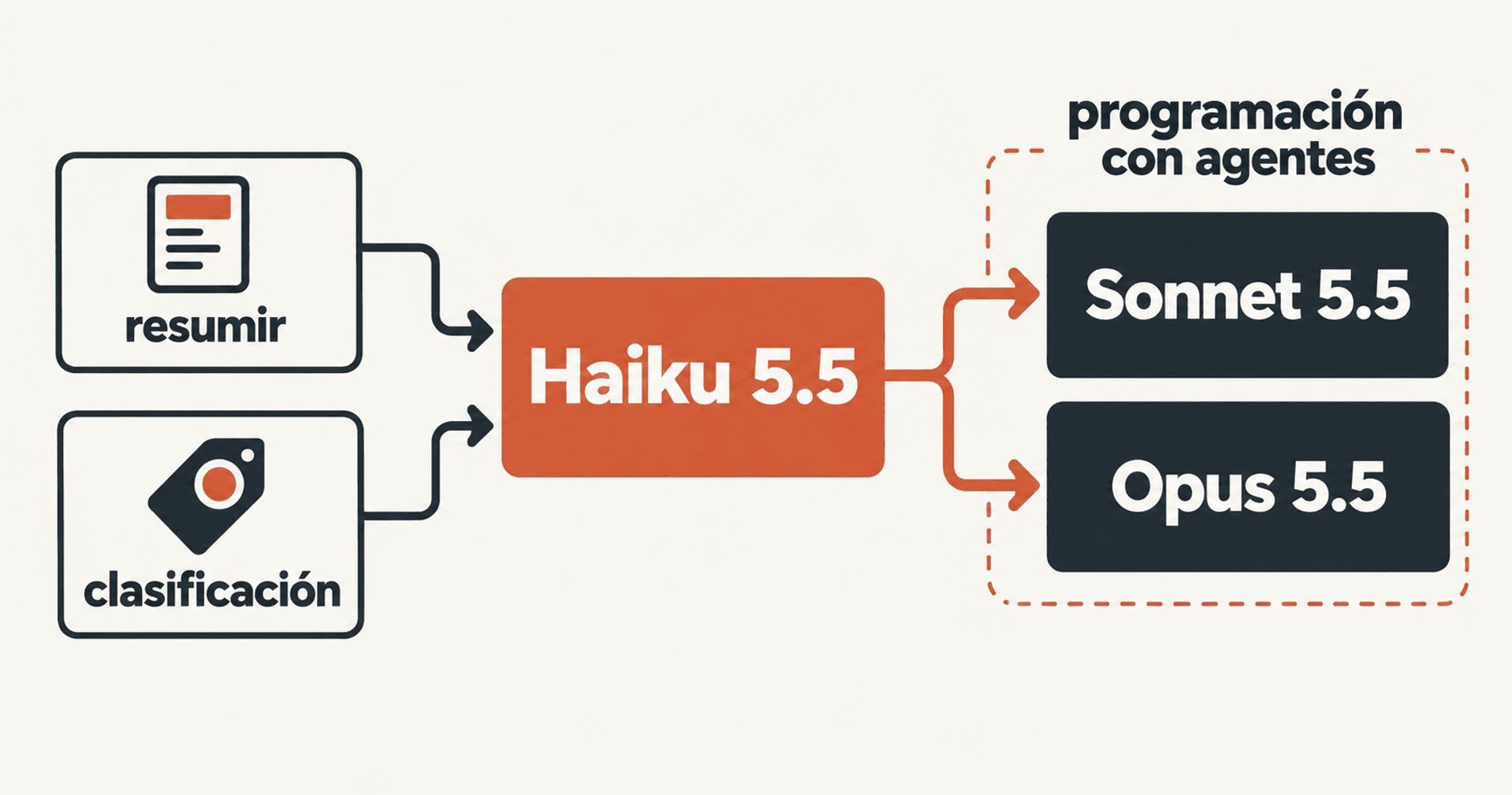 Comparación de Haiku 5.5 con Sonnet 5.5 y Opus 5.5 según la complejidad de las tareas.