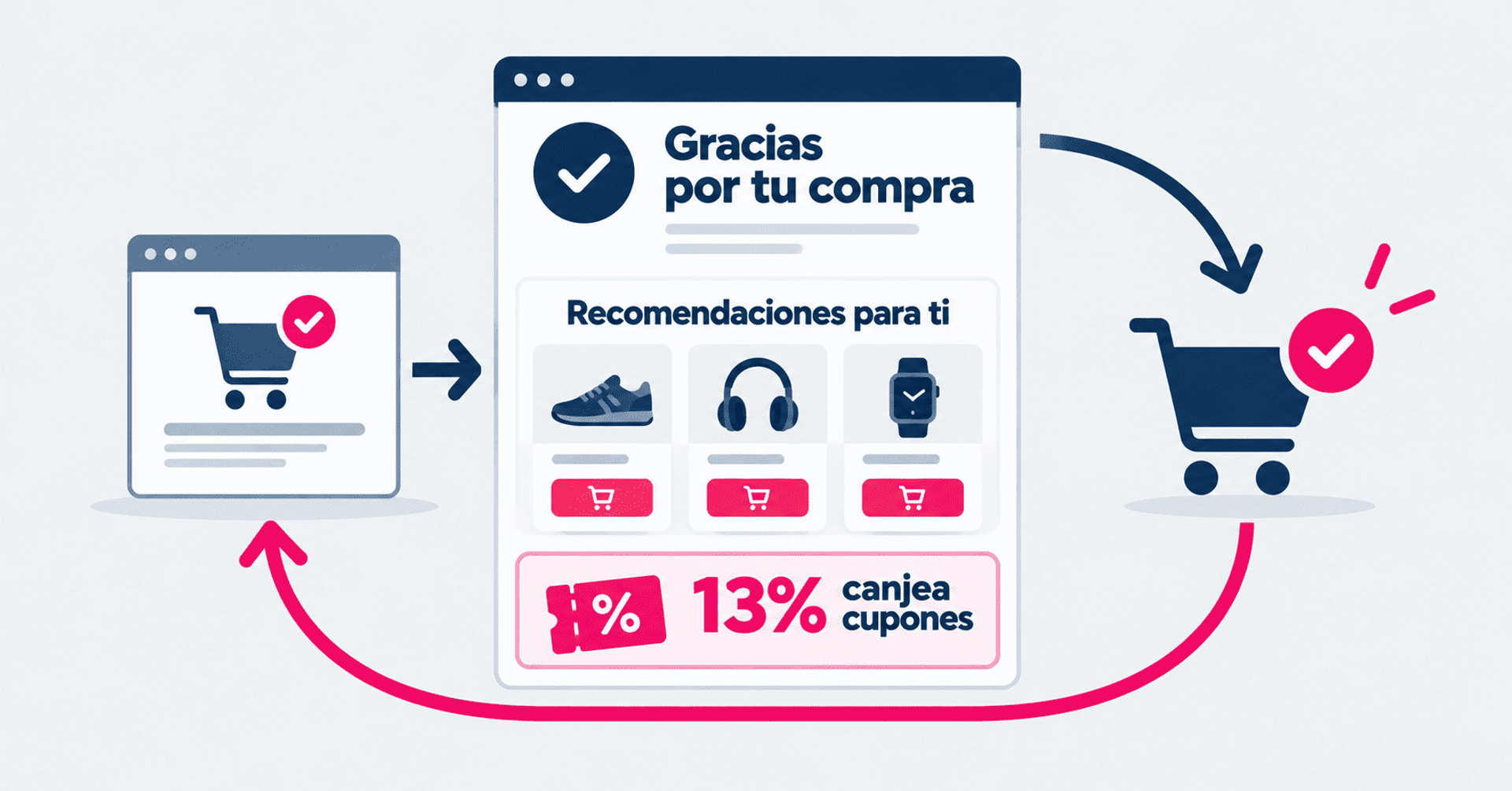 Página postcompra con recomendaciones personalizadas y cupones que incentivan nuevas compras.