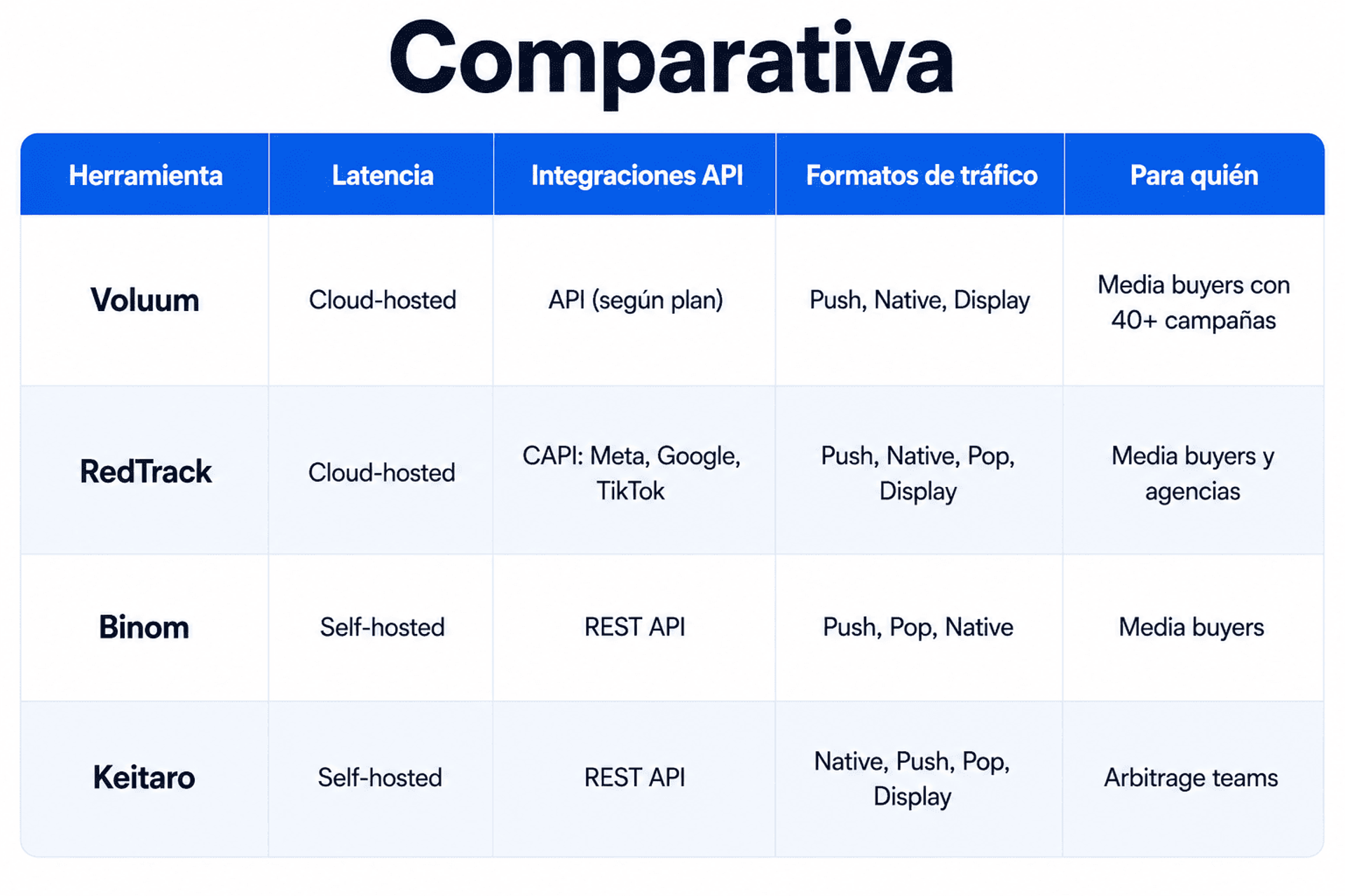 Tabla comparativa en español de Voluum, RedTrack, Binom y Keitaro con información sobre latencia, integraciones API, formatos de tráfico y público objetivo.