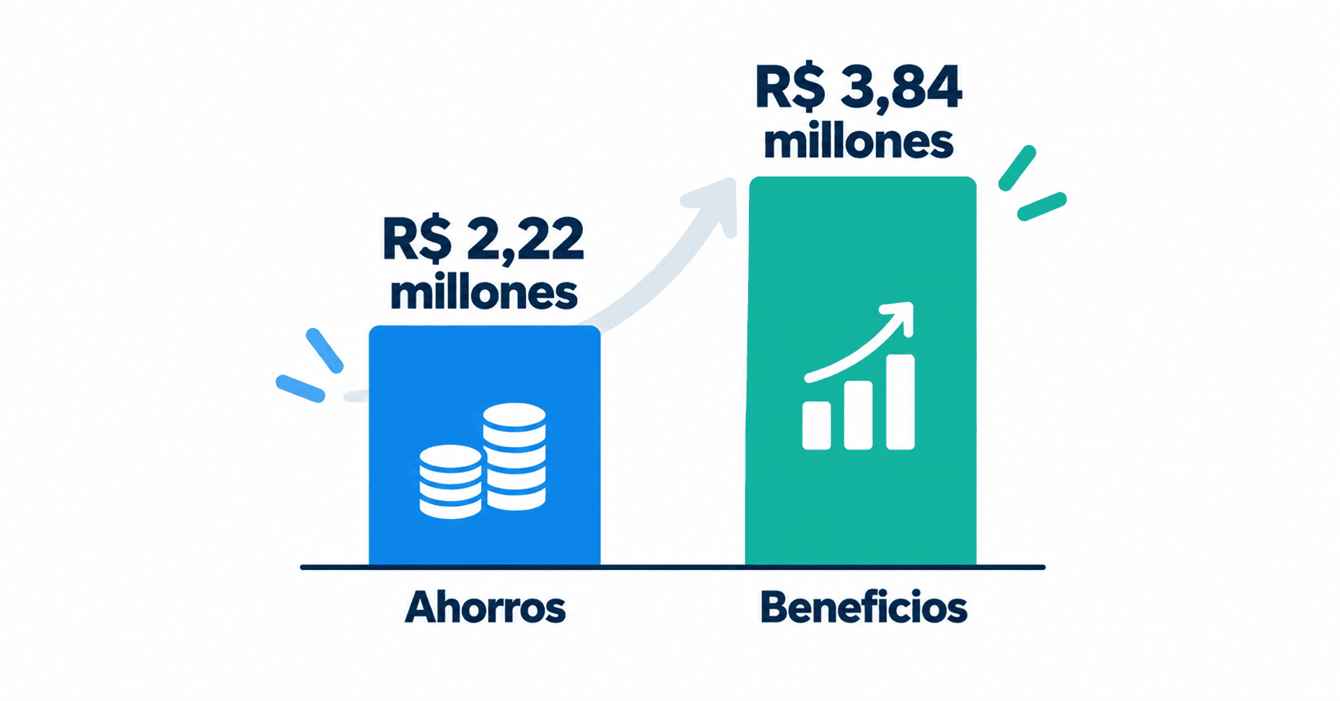 Comparación de ahorros de R$ 2,22 millones y beneficios de R$ 3,84 millones.