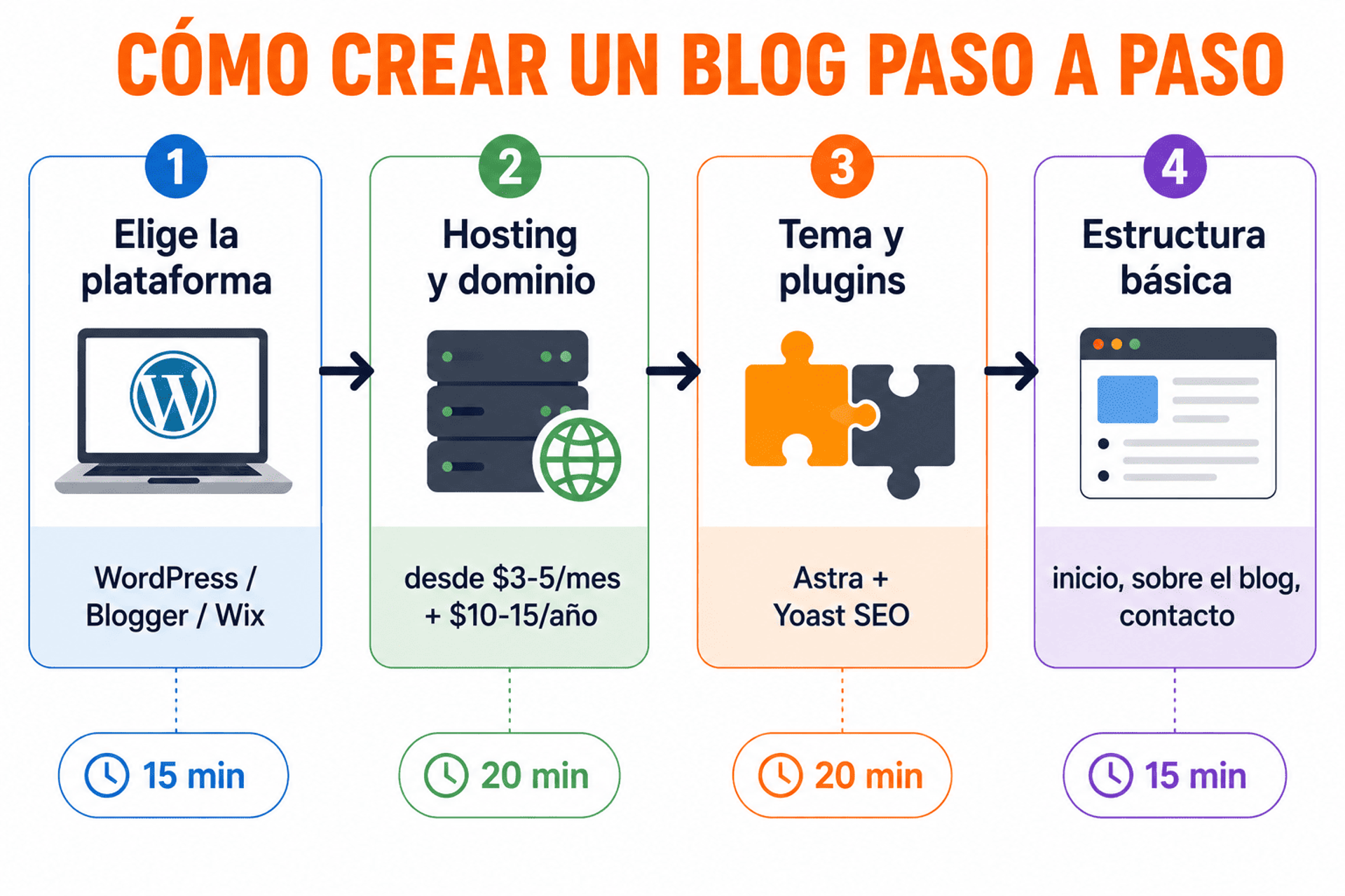 Plan paso a paso para crear un blog de marketing de afiliados.