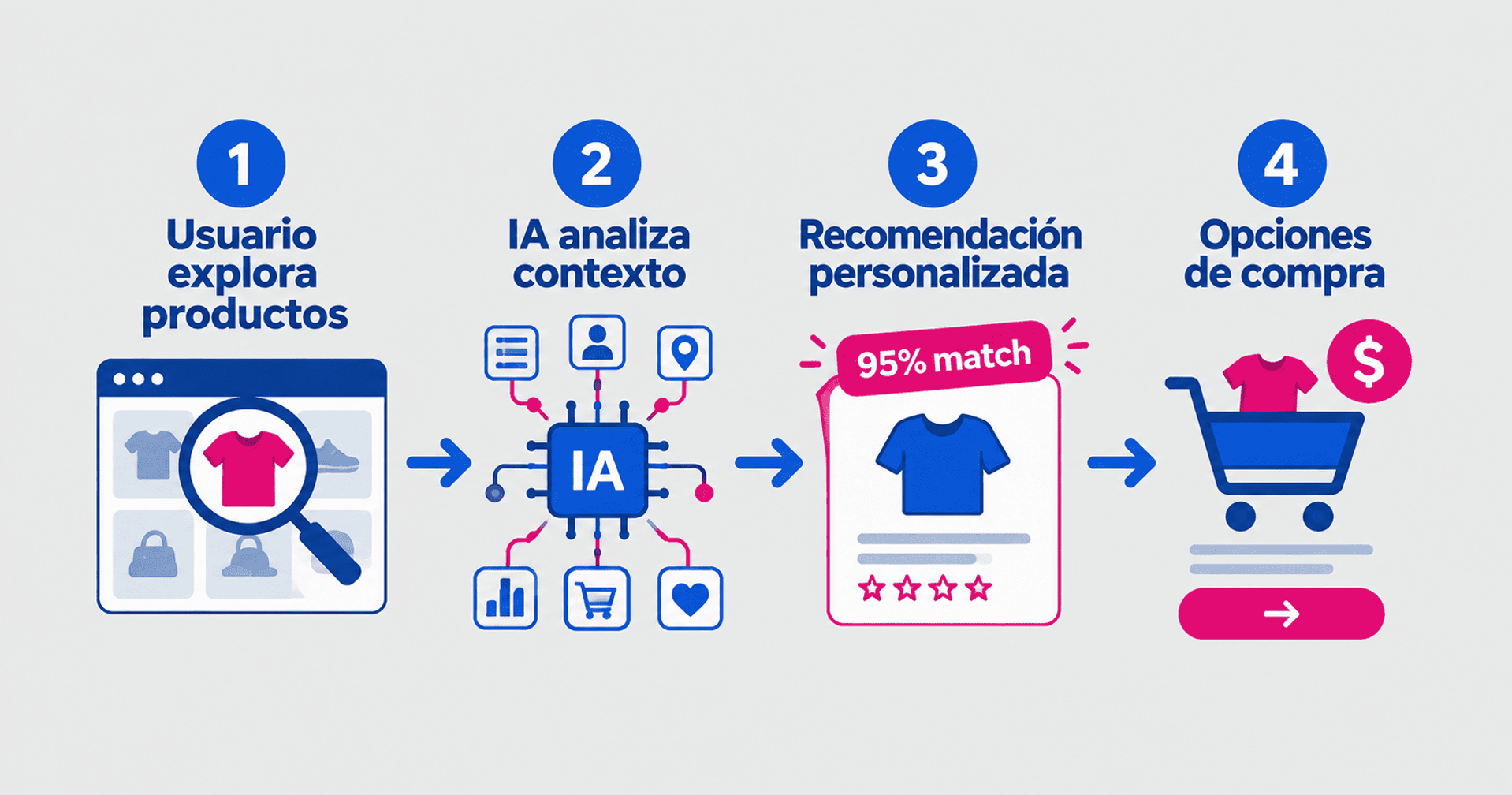 Proceso de recomendación con IA desde la búsqueda de productos hasta las opciones de compra.