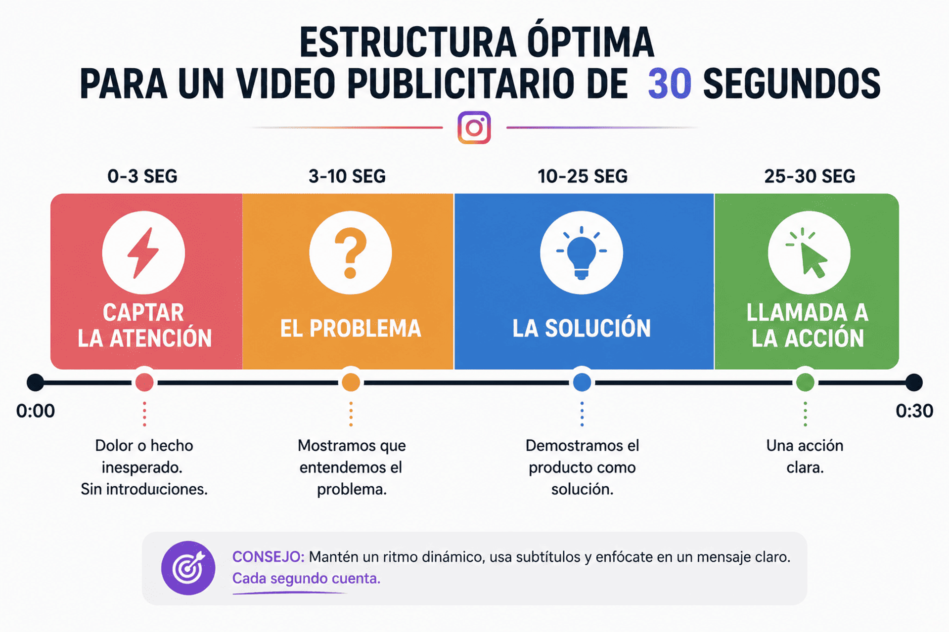 Infografía educativa con la línea de tiempo ideal para un anuncio de video de 30 segundos en Instagram Ads.