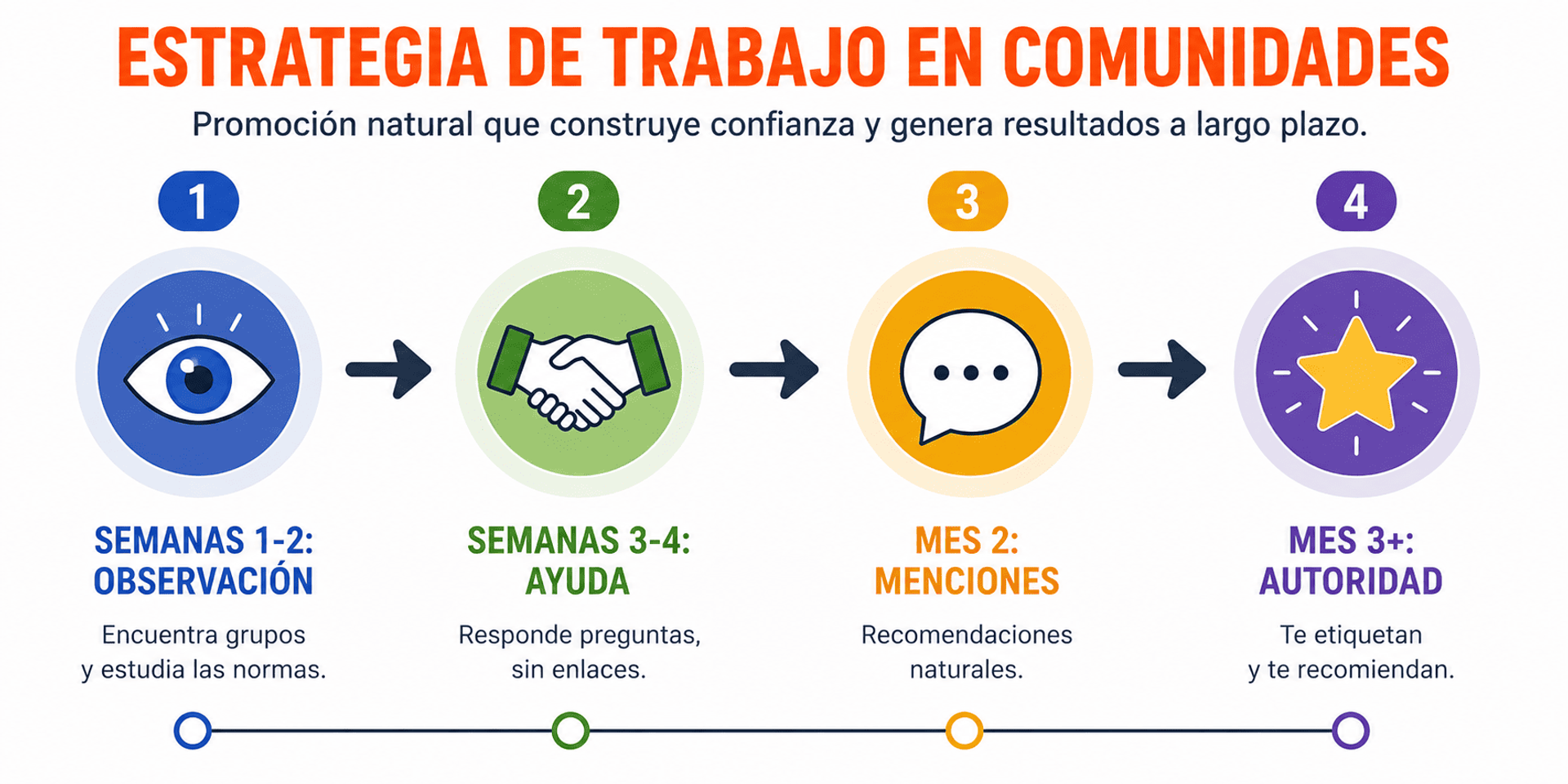 Estrategia de promoción natural en comunidades por etapas para marketing de afiliados