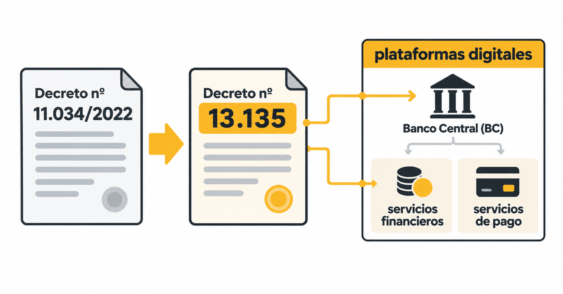 Nuevo decreto regula plataformas digitales bajo supervisión del Banco Central y servicios financieros.