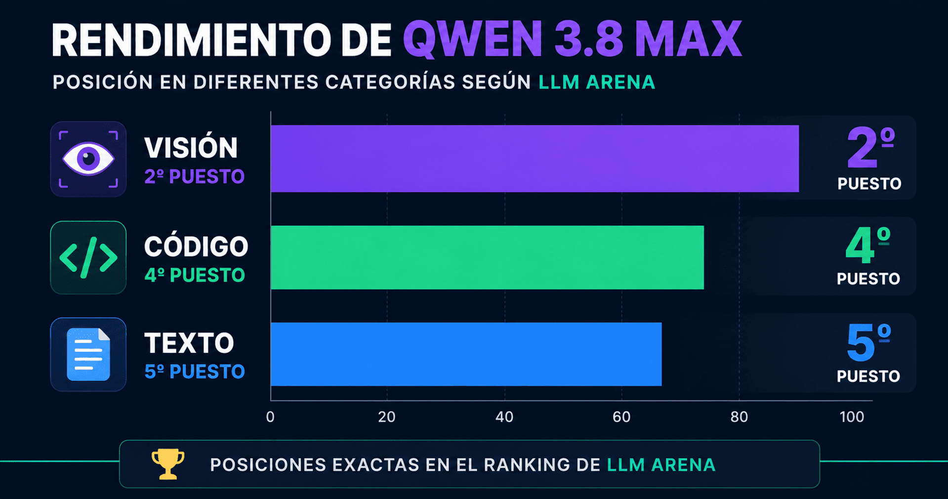 Gráfico comparativo del rendimiento de Qwen 3.8 Max en visión, código y texto según el ranking LLM Arena.